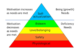 Maslow’s Hierarchy of Needs | Simply Psychology
